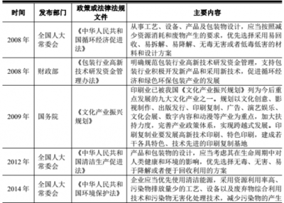 2018年我国包装行业、主管部门及包装装潢印刷监督管理体制分析